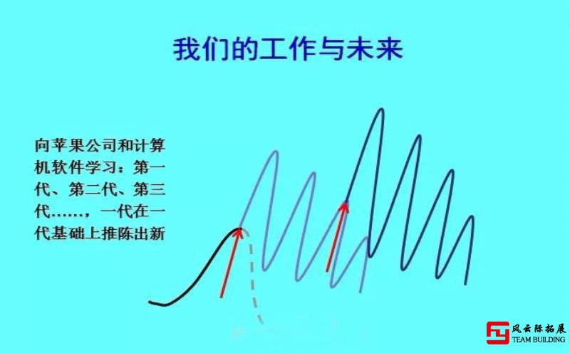 十年前關(guān)于這些拓展培訓(xùn)話題的分享圖